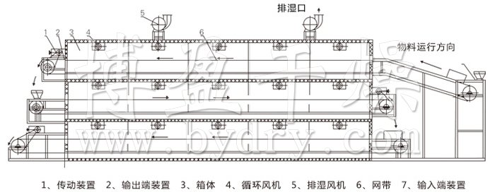 多层带式干燥机结构示意图